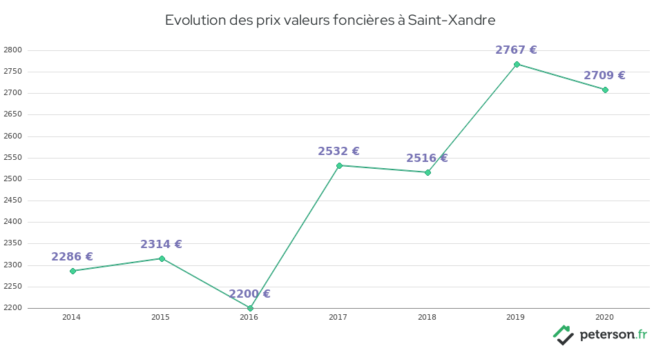 Evolution des prix valeurs foncières à Saint-Xandre