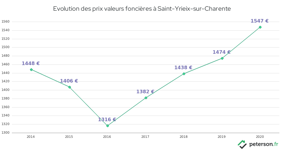 Evolution des prix valeurs foncières à Saint-Yrieix-sur-Charente