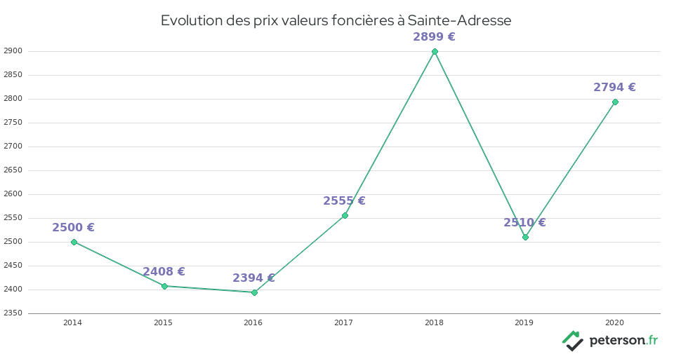 Evolution des prix valeurs foncières à Sainte-Adresse