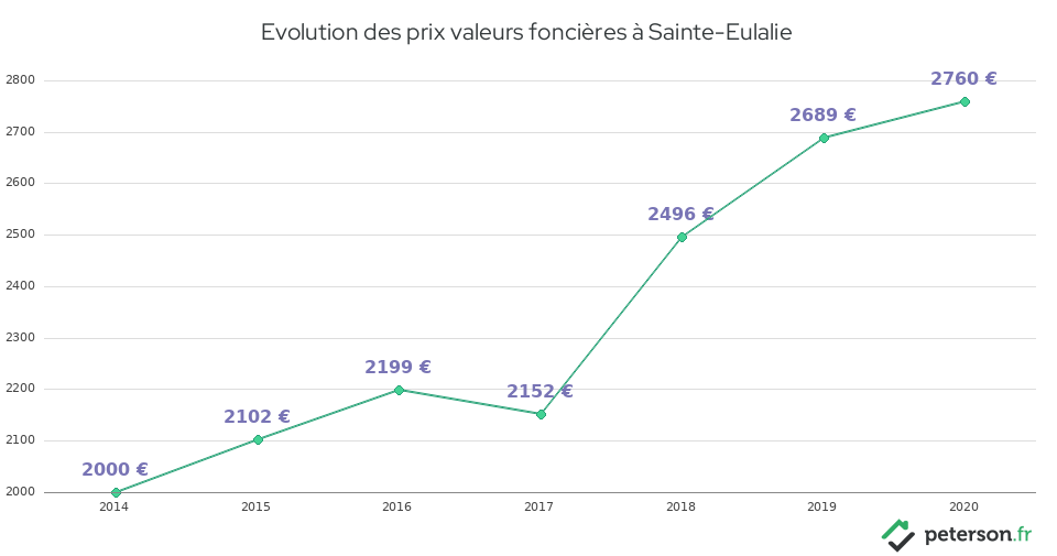 Evolution des prix valeurs foncières à Sainte-Eulalie