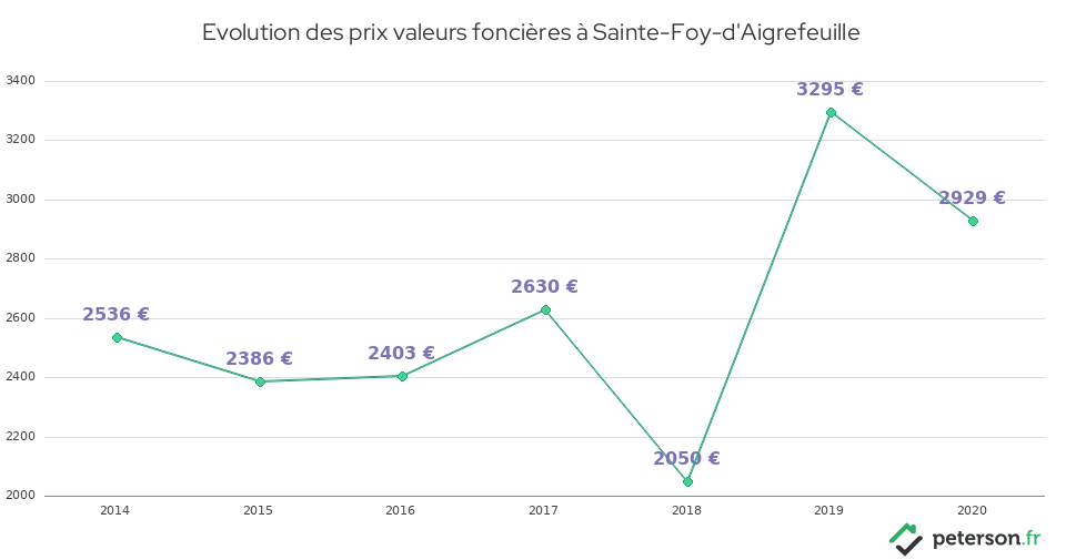 Evolution des prix valeurs foncières à Sainte-Foy-d'Aigrefeuille