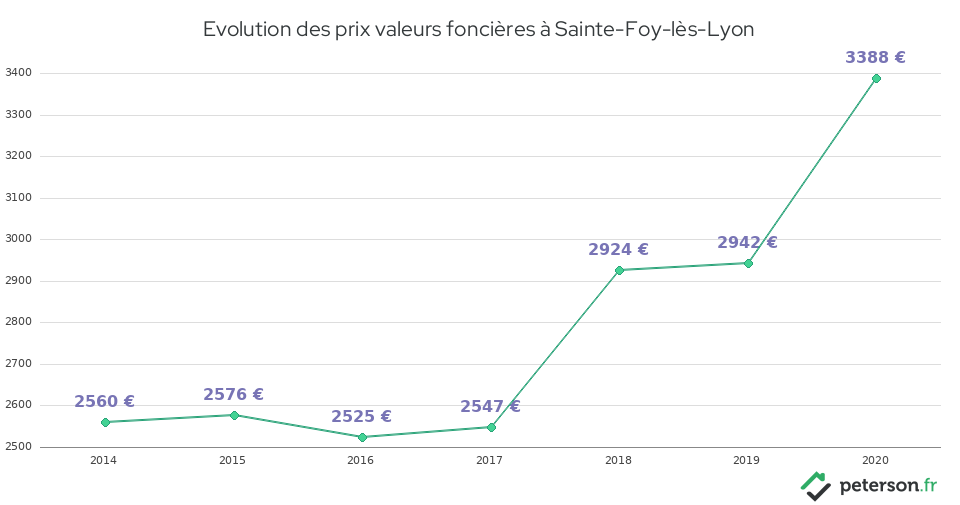 Evolution des prix valeurs foncières à Sainte-Foy-lès-Lyon