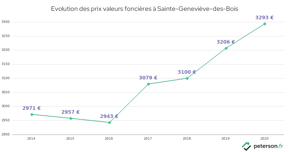 Evolution des prix valeurs foncières à Sainte-Geneviève-des-Bois