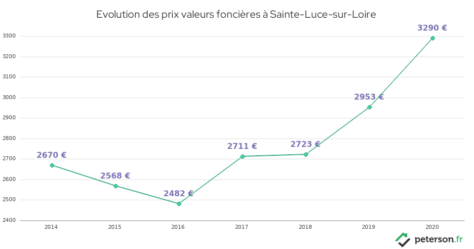 Evolution des prix valeurs foncières à Sainte-Luce-sur-Loire