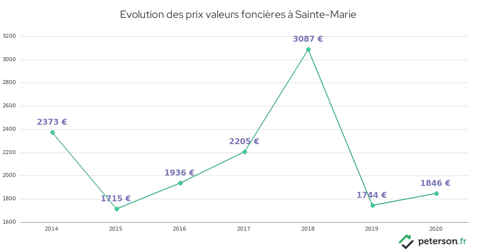 Evolution des prix valeurs foncières à Sainte-Marie