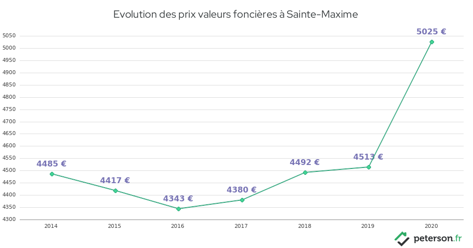 Evolution des prix valeurs foncières à Sainte-Maxime