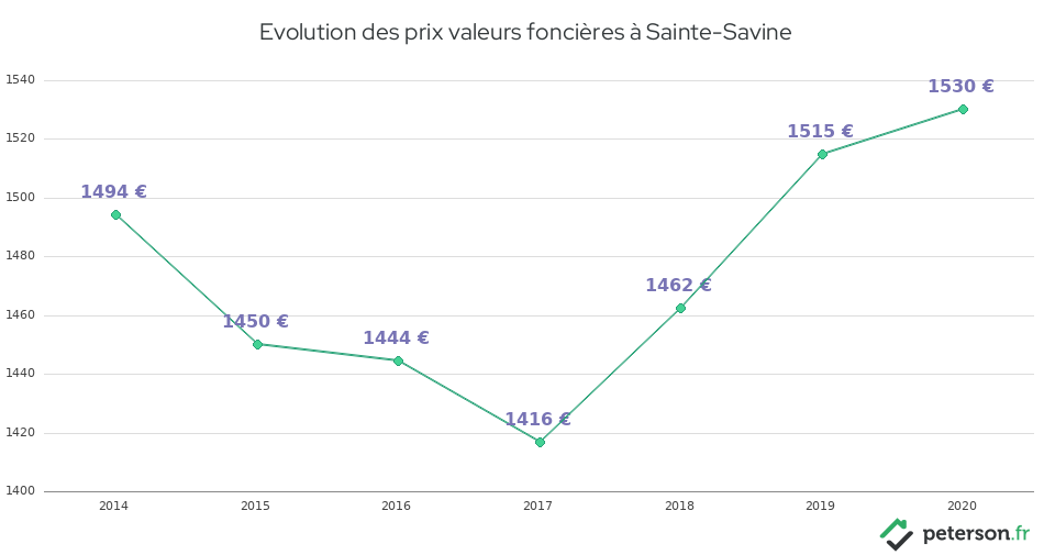 Evolution des prix valeurs foncières à Sainte-Savine