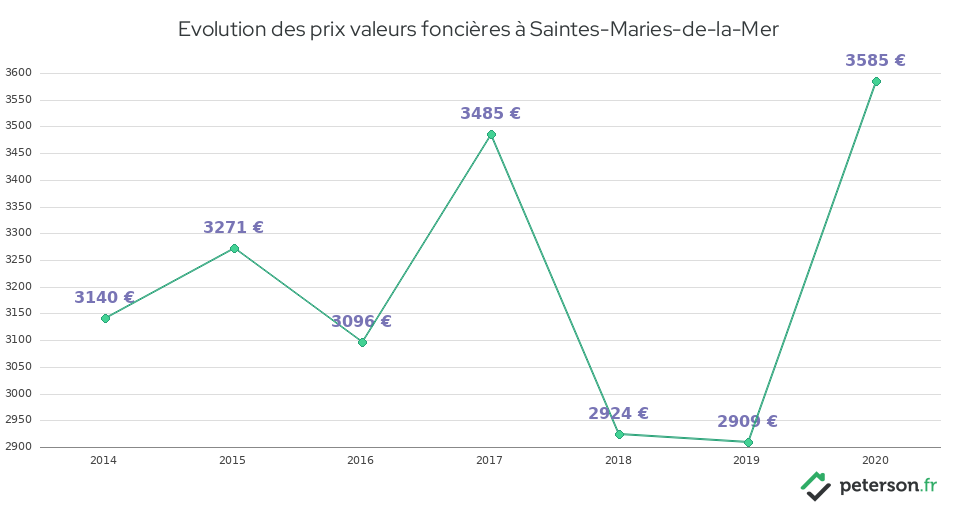 Evolution des prix valeurs foncières à Saintes-Maries-de-la-Mer