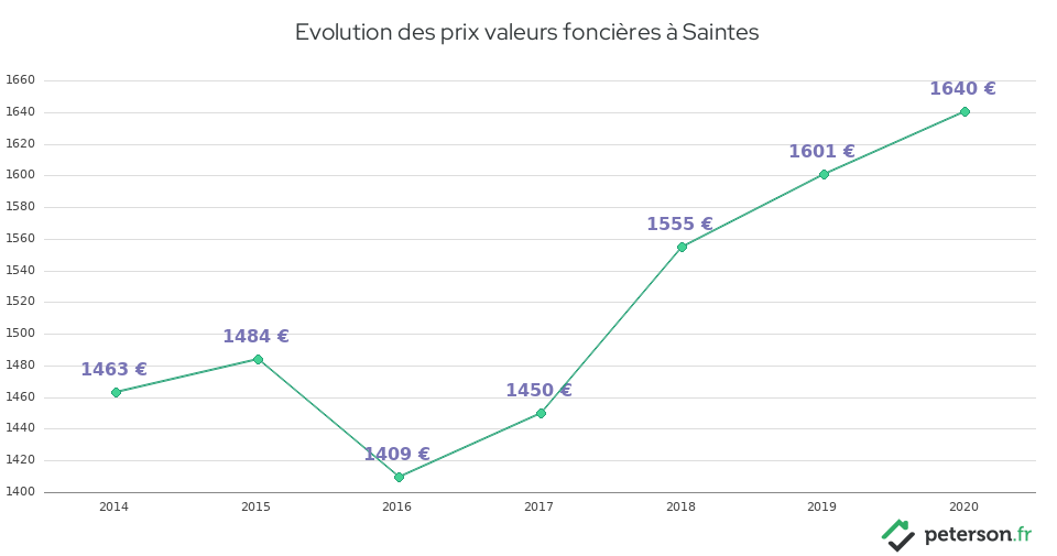 Evolution des prix valeurs foncières à Saintes
