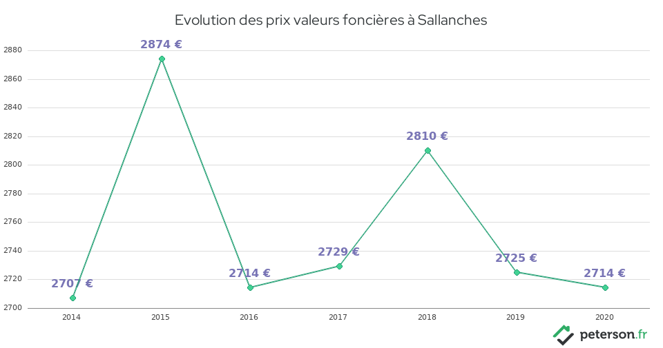 Evolution des prix valeurs foncières à Sallanches
