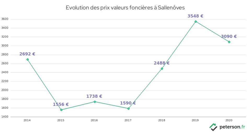 Evolution des prix valeurs foncières à Sallenôves