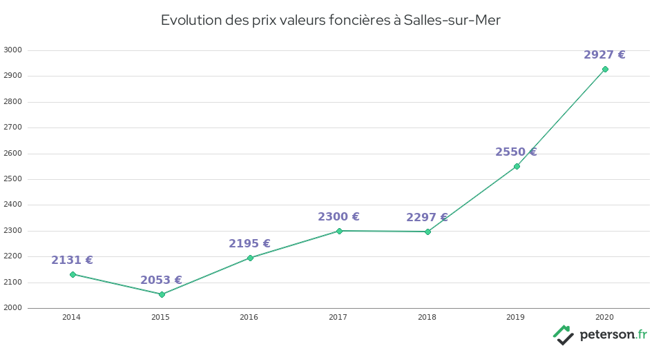 Evolution des prix valeurs foncières à Salles-sur-Mer