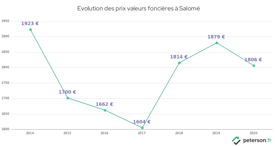 Evolution des prix valeurs foncières à Salomé