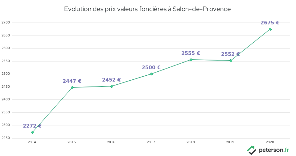 Evolution des prix valeurs foncières à Salon-de-Provence