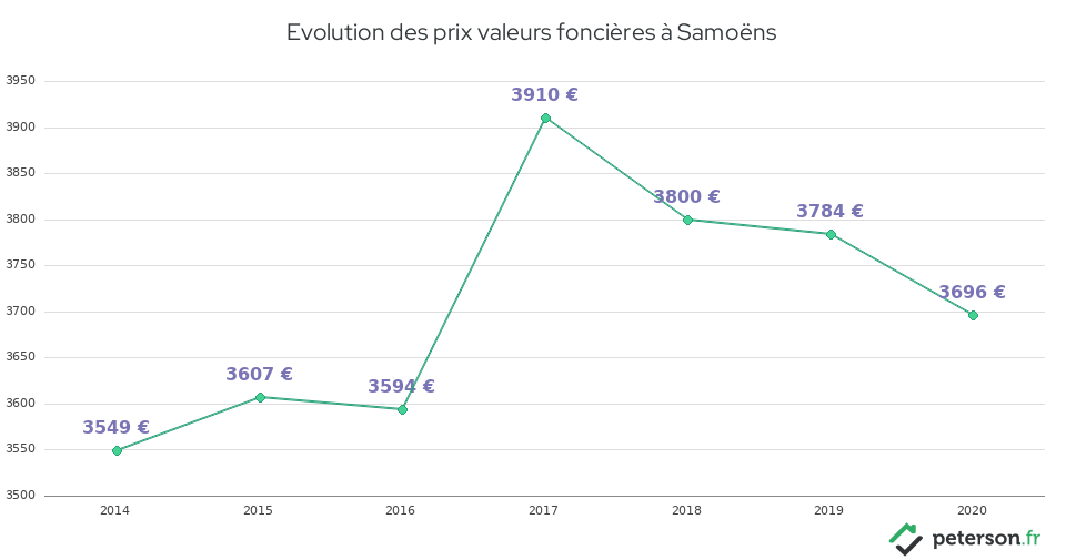 Evolution des prix valeurs foncières à Samoëns