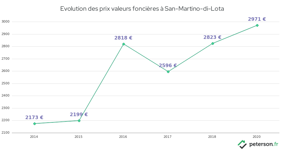 Evolution des prix valeurs foncières à San-Martino-di-Lota