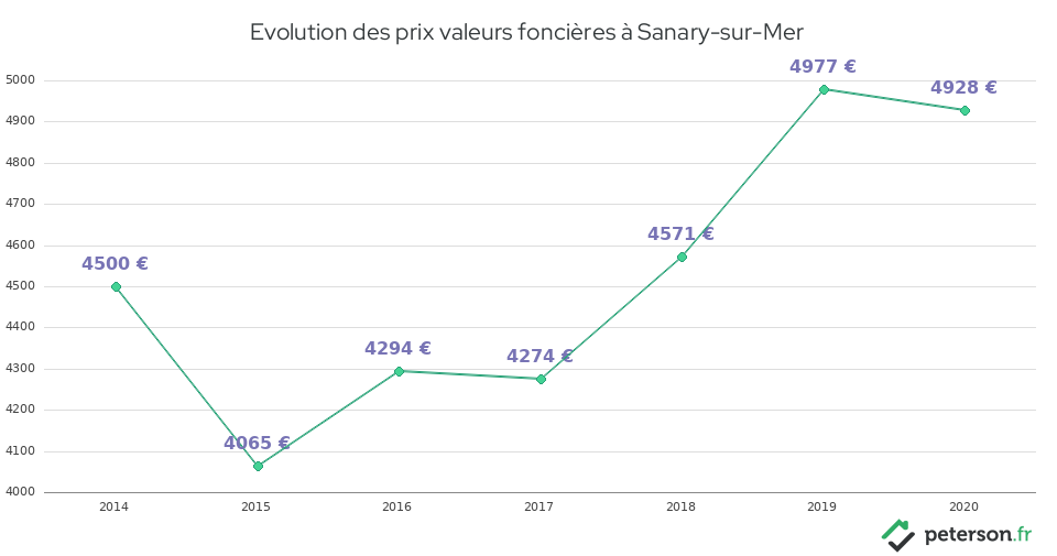 Evolution des prix valeurs foncières à Sanary-sur-Mer