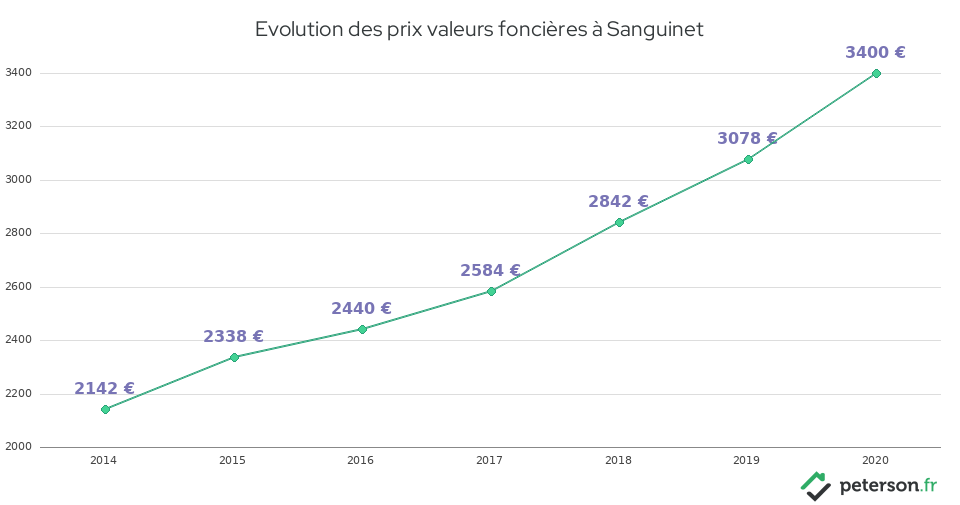 Evolution des prix valeurs foncières à Sanguinet
