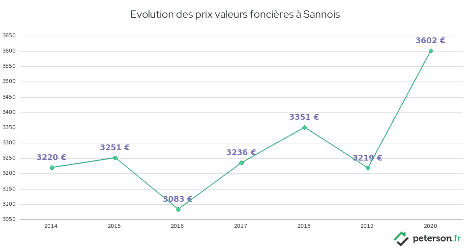 Evolution des prix valeurs foncières à Sannois