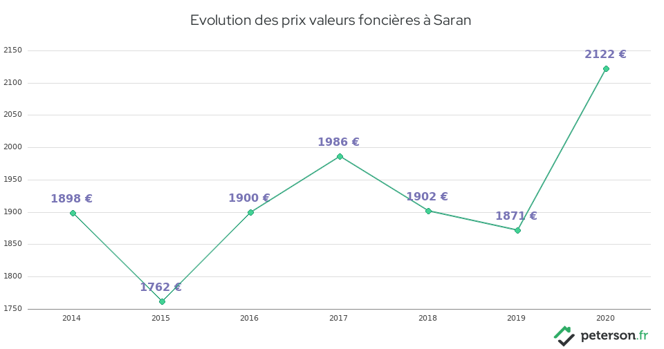 Evolution des prix valeurs foncières à Saran