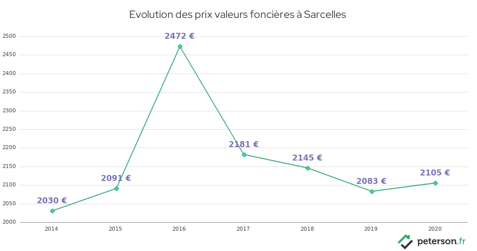 Evolution des prix valeurs foncières à Sarcelles