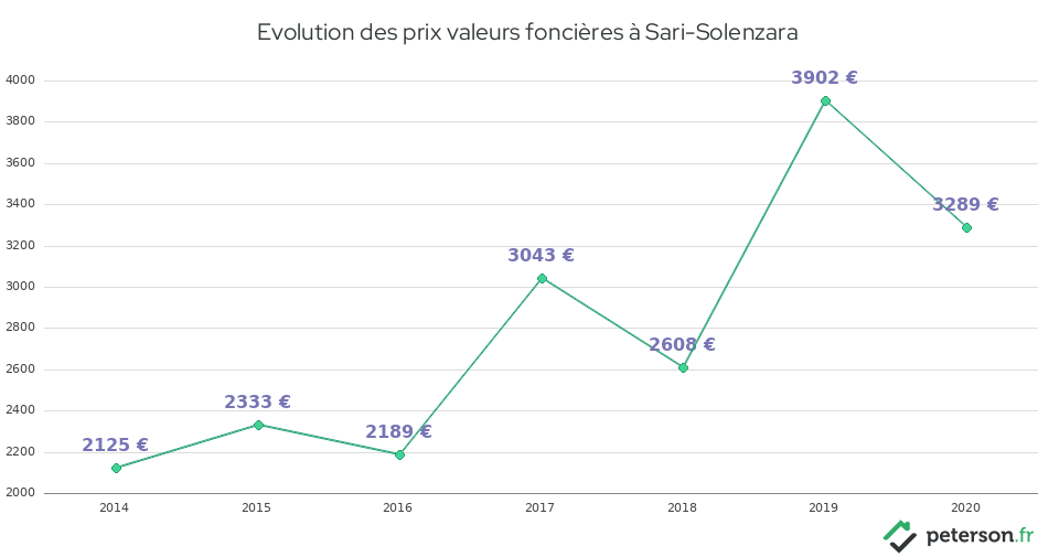 Evolution des prix valeurs foncières à Sari-Solenzara
