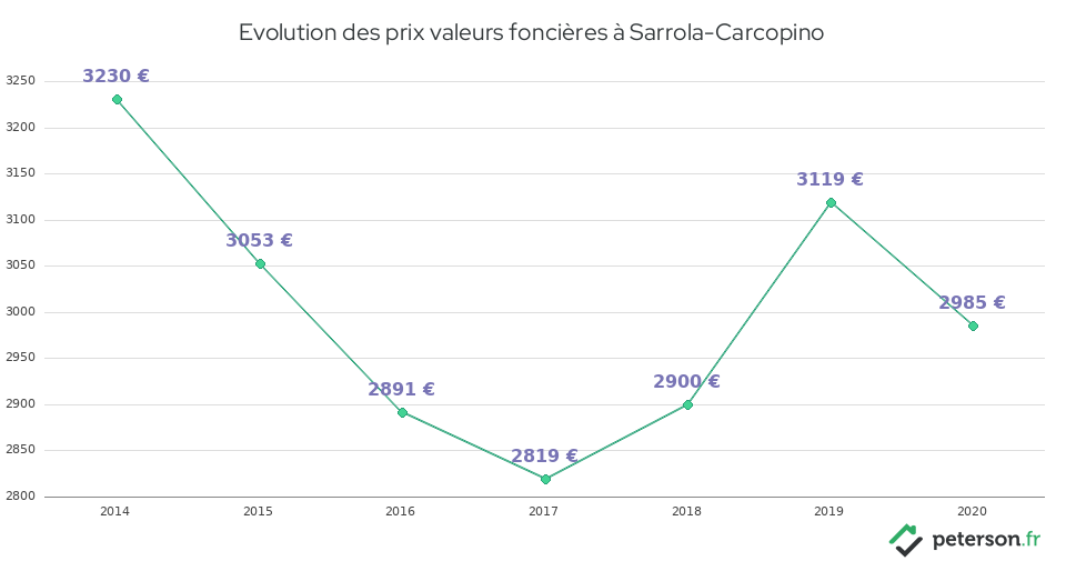 Evolution des prix valeurs foncières à Sarrola-Carcopino