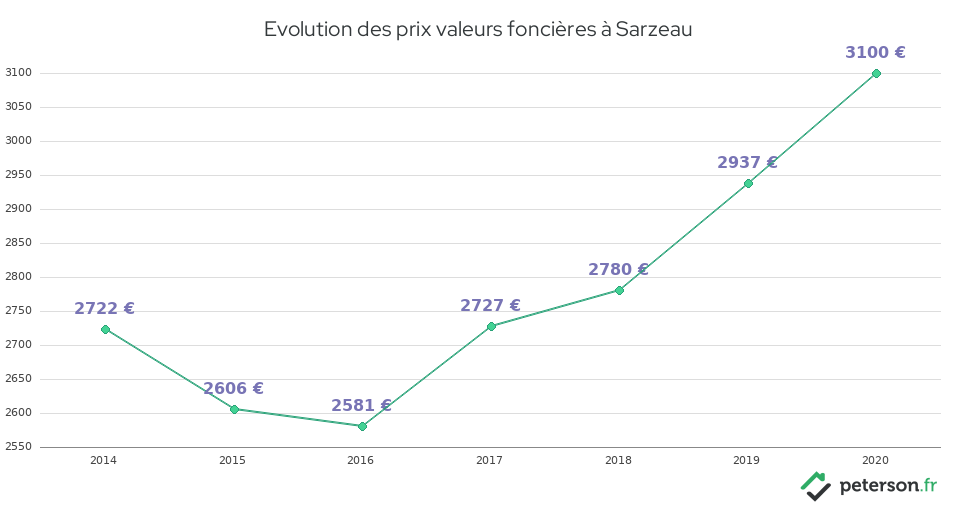 Evolution des prix valeurs foncières à Sarzeau