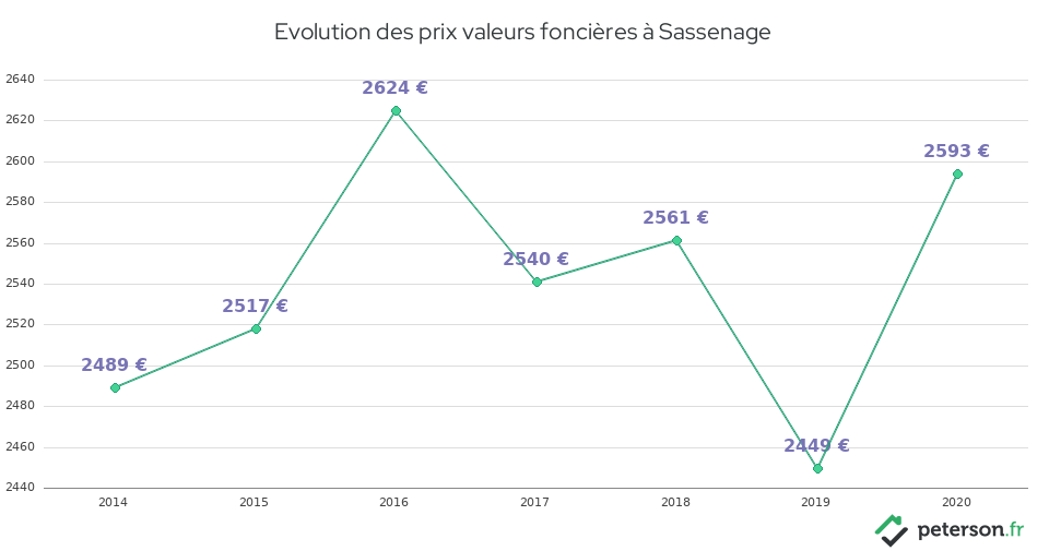 Evolution des prix valeurs foncières à Sassenage