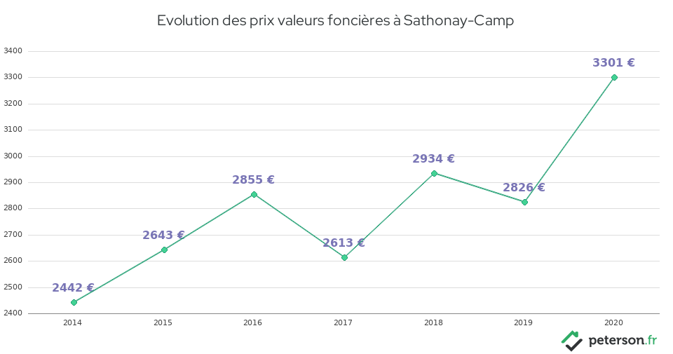 Evolution des prix valeurs foncières à Sathonay-Camp