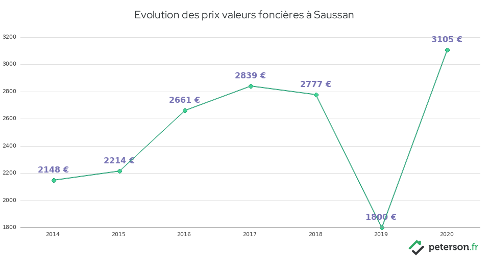 Evolution des prix valeurs foncières à Saussan