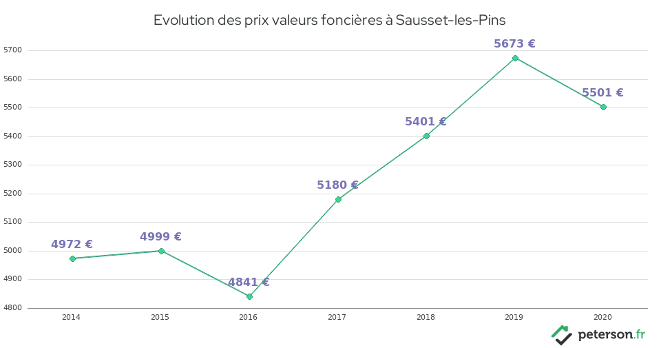 Evolution des prix valeurs foncières à Sausset-les-Pins