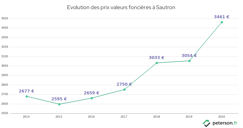Evolution des prix valeurs foncières à Sautron