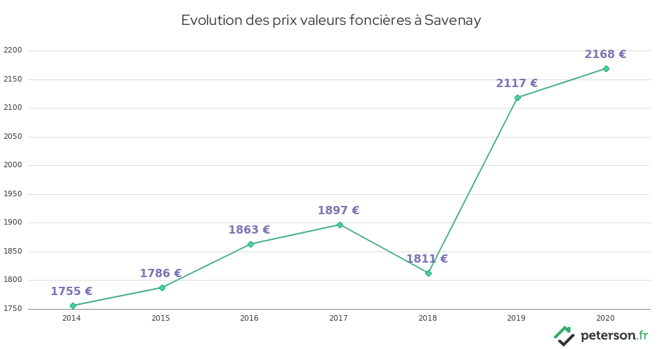 Evolution des prix valeurs foncières à Savenay