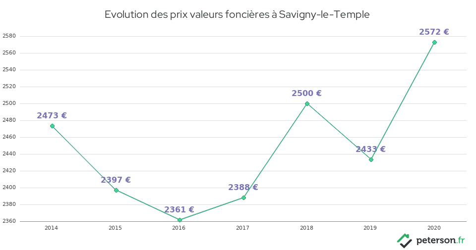 Evolution des prix valeurs foncières à Savigny-le-Temple