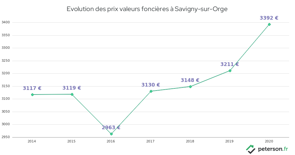 Evolution des prix valeurs foncières à Savigny-sur-Orge