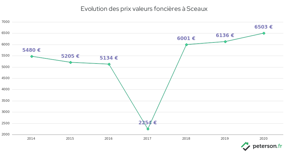 Evolution des prix valeurs foncières à Sceaux