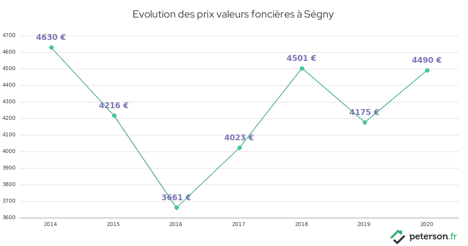 Evolution des prix valeurs foncières à Ségny