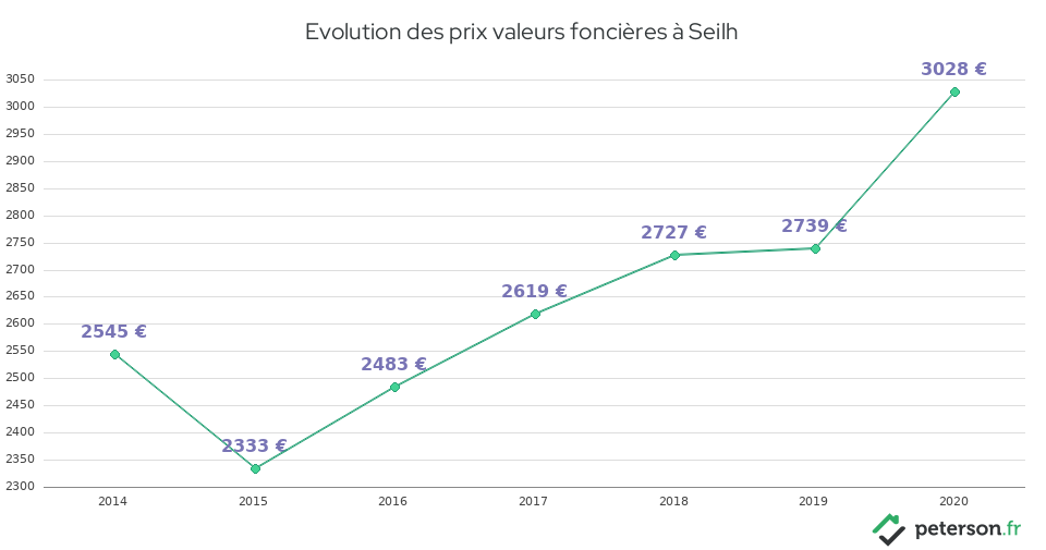 Evolution des prix valeurs foncières à Seilh