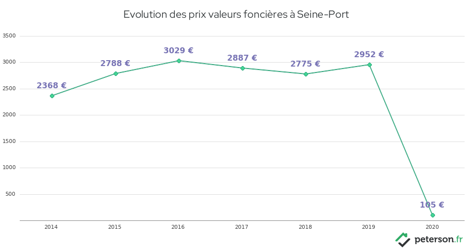Evolution des prix valeurs foncières à Seine-Port