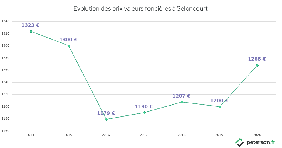 Evolution des prix valeurs foncières à Seloncourt