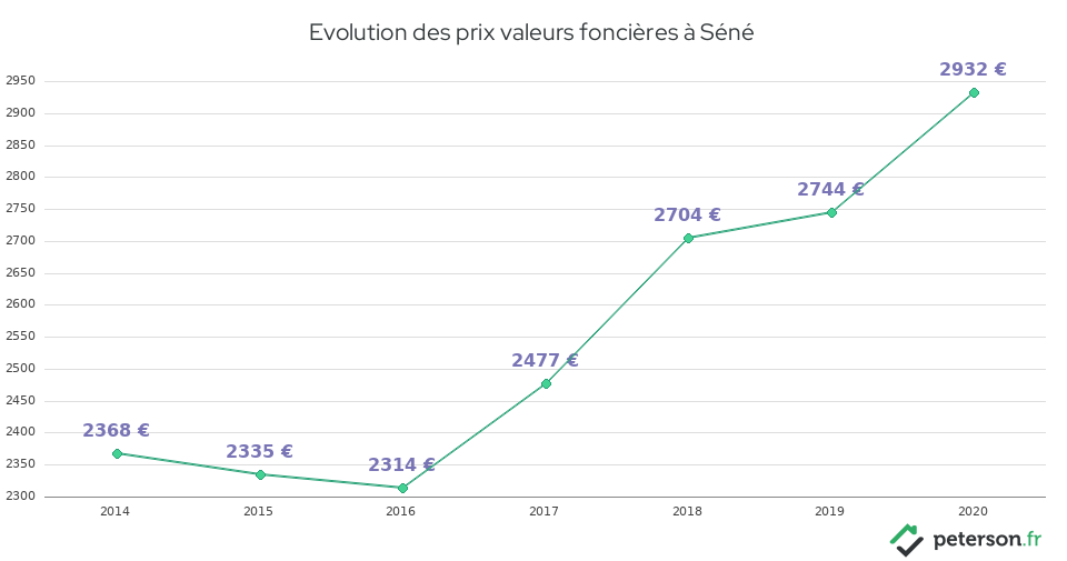 Evolution des prix valeurs foncières à Séné