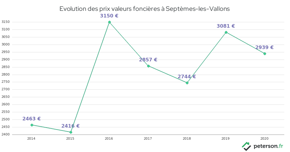 Evolution des prix valeurs foncières à Septèmes-les-Vallons