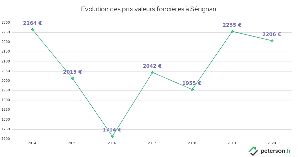 Evolution des prix valeurs foncières à Sérignan