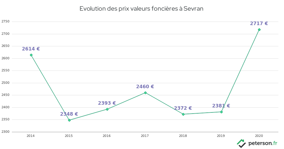 Evolution des prix valeurs foncières à Sevran