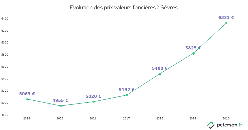 Evolution des prix valeurs foncières à Sèvres