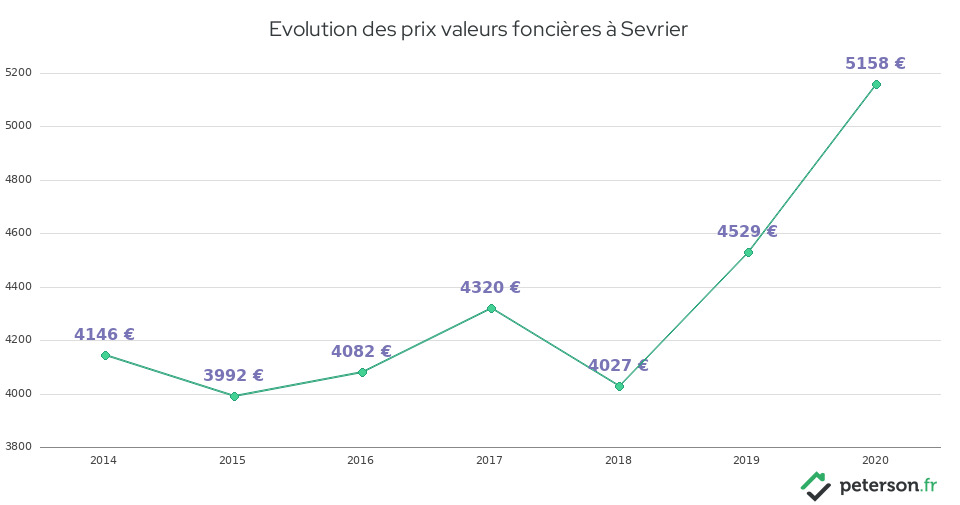 Evolution des prix valeurs foncières à Sevrier