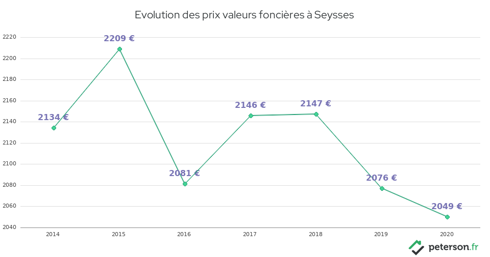 Evolution des prix valeurs foncières à Seysses