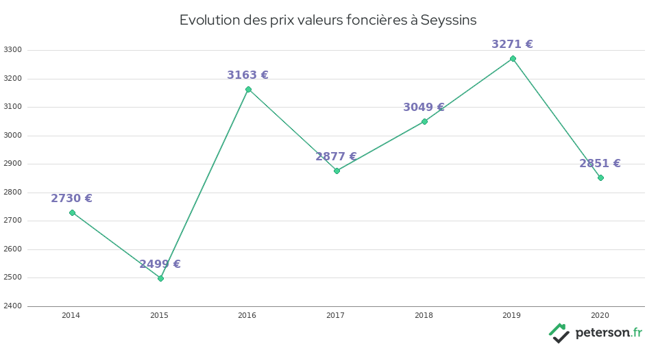 Evolution des prix valeurs foncières à Seyssins