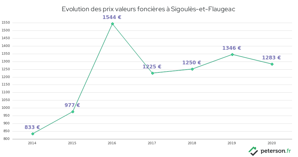 Evolution des prix valeurs foncières à Sigoulès-et-Flaugeac